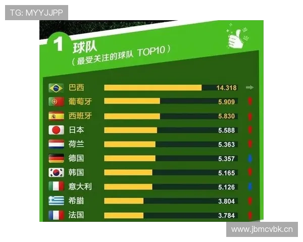 世界杯B组球迷关注度排行榜